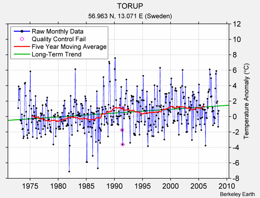 TORUP Raw Mean Temperature