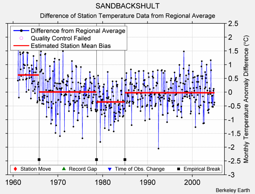 SANDBACKSHULT difference from regional expectation