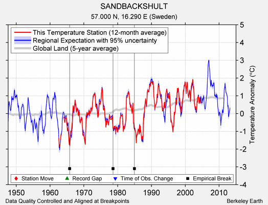 SANDBACKSHULT comparison to regional expectation