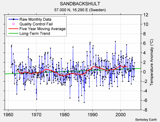 SANDBACKSHULT Raw Mean Temperature