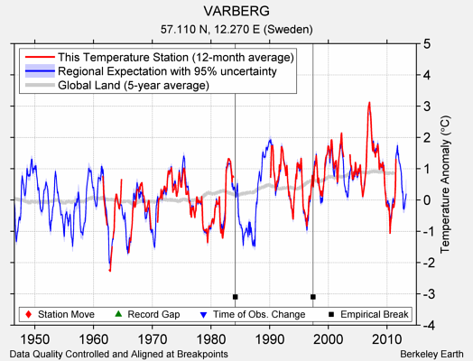 VARBERG comparison to regional expectation