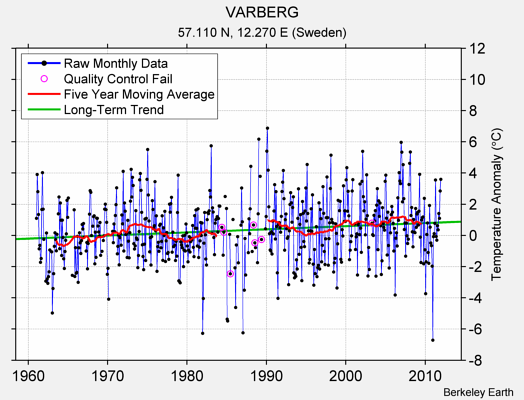 VARBERG Raw Mean Temperature