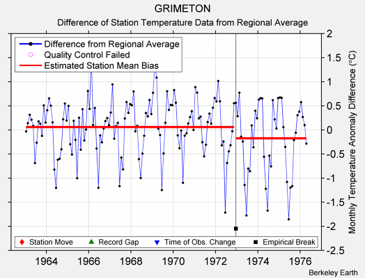 GRIMETON difference from regional expectation