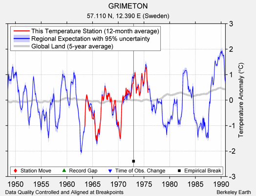 GRIMETON comparison to regional expectation