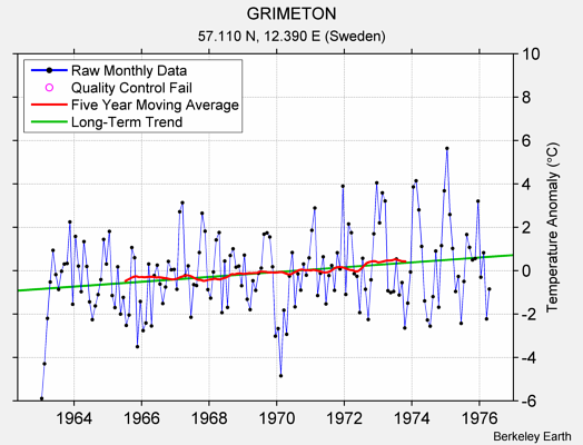 GRIMETON Raw Mean Temperature