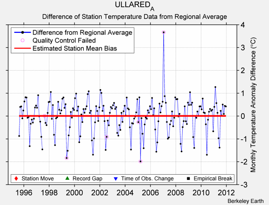 ULLARED_A difference from regional expectation