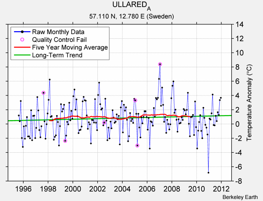 ULLARED_A Raw Mean Temperature