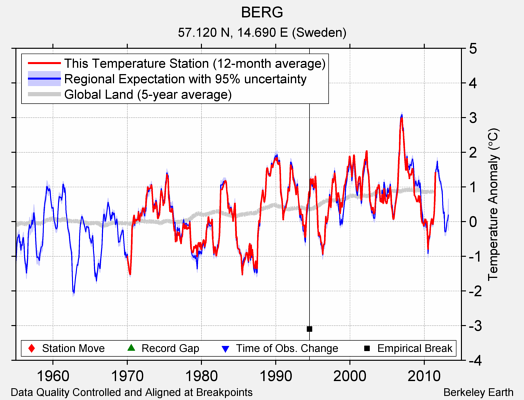 BERG comparison to regional expectation