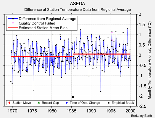 ASEDA difference from regional expectation