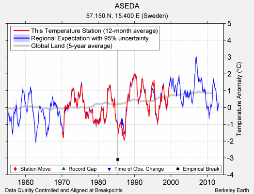 ASEDA comparison to regional expectation