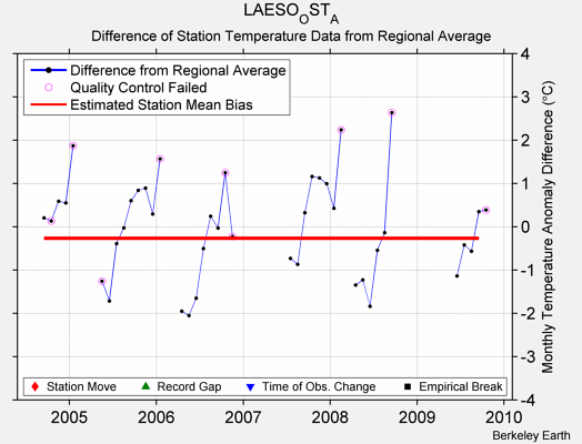 LAESO_OST_A difference from regional expectation