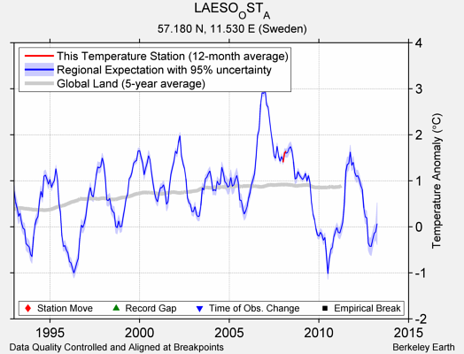 LAESO_OST_A comparison to regional expectation