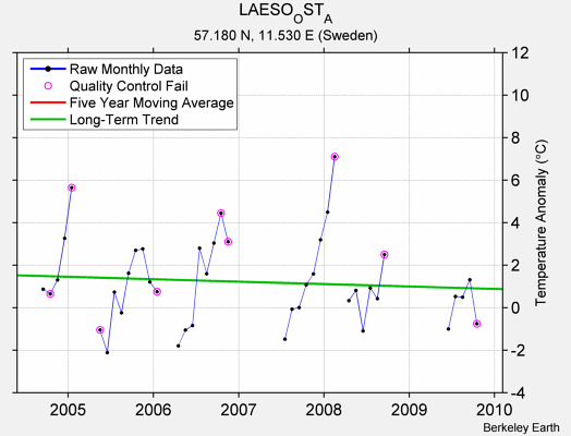 LAESO_OST_A Raw Mean Temperature