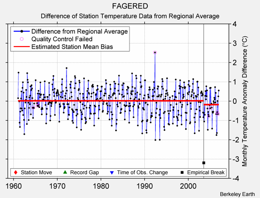 FAGERED difference from regional expectation
