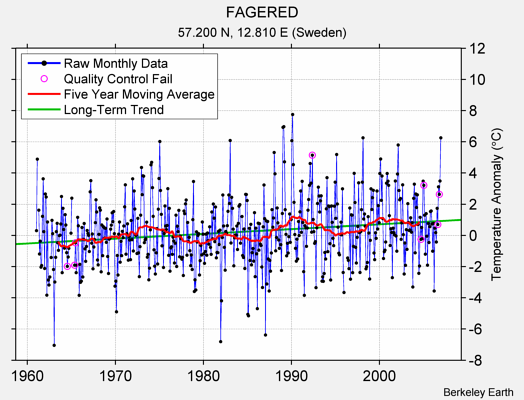 FAGERED Raw Mean Temperature