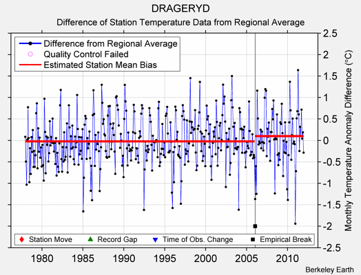 DRAGERYD difference from regional expectation