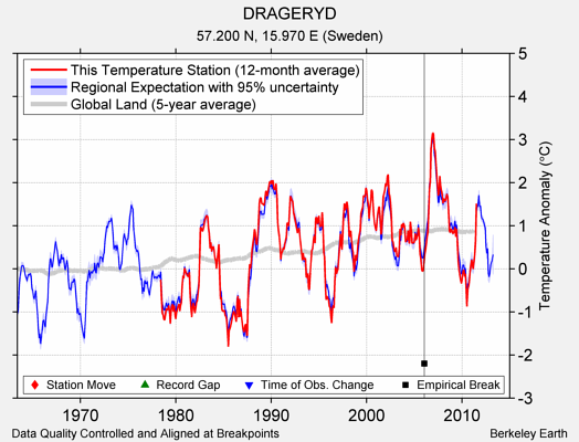 DRAGERYD comparison to regional expectation