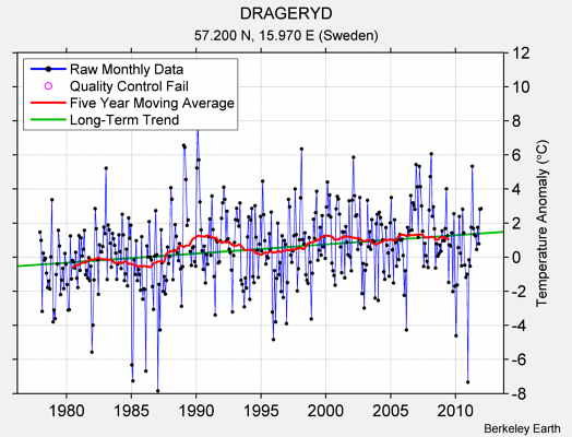 DRAGERYD Raw Mean Temperature