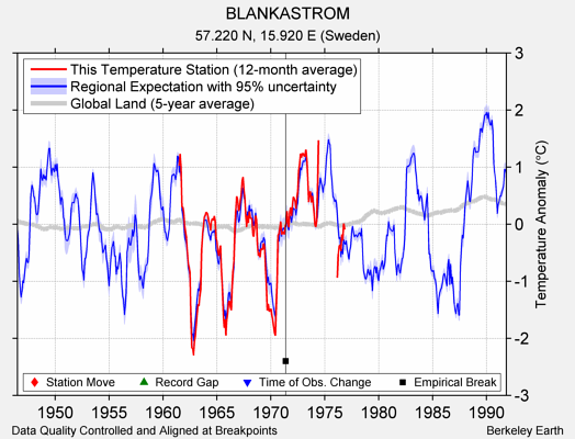 BLANKASTROM comparison to regional expectation