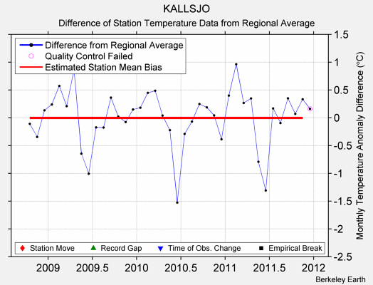 KALLSJO difference from regional expectation