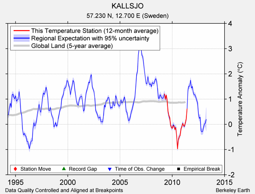 KALLSJO comparison to regional expectation