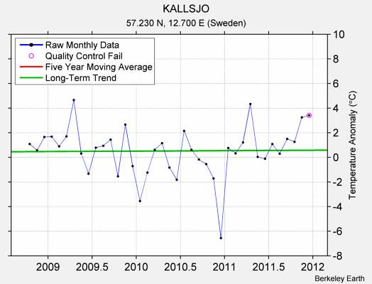 KALLSJO Raw Mean Temperature