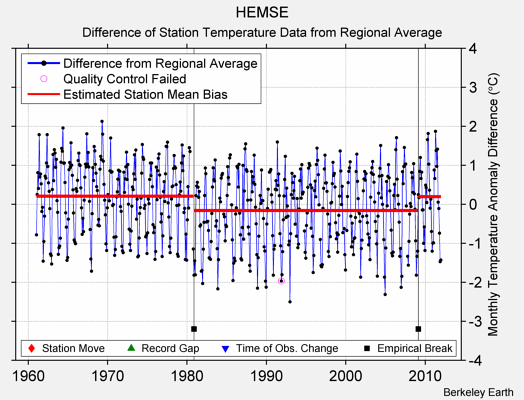 HEMSE difference from regional expectation