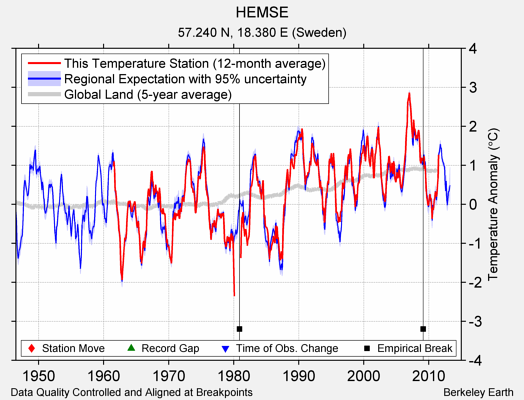 HEMSE comparison to regional expectation