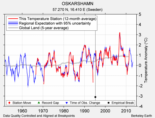 OSKARSHAMN comparison to regional expectation