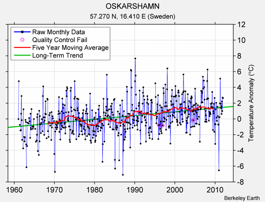 OSKARSHAMN Raw Mean Temperature