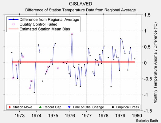 GISLAVED difference from regional expectation