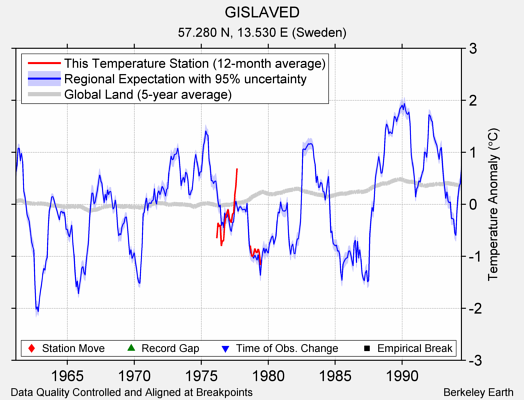 GISLAVED comparison to regional expectation