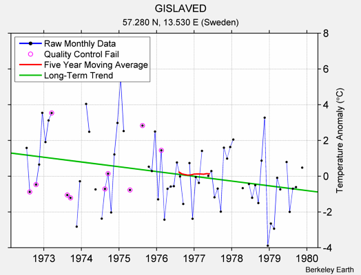 GISLAVED Raw Mean Temperature