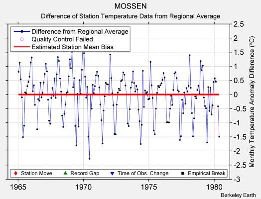 MOSSEN difference from regional expectation