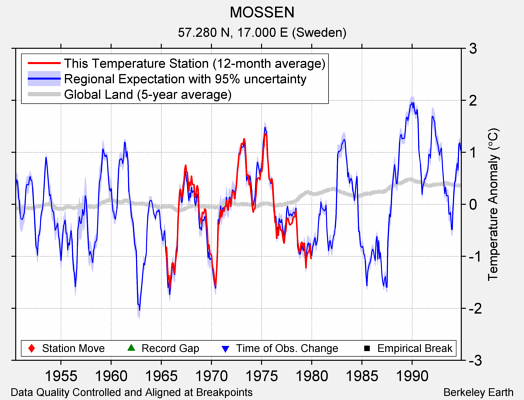 MOSSEN comparison to regional expectation