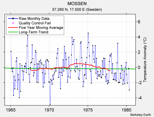 MOSSEN Raw Mean Temperature