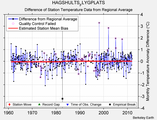 HAGSHULTS_FLYGPLATS difference from regional expectation