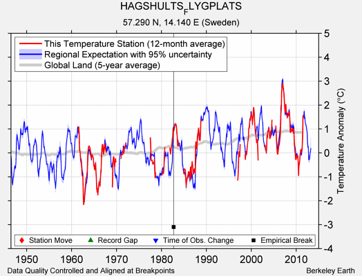 HAGSHULTS_FLYGPLATS comparison to regional expectation