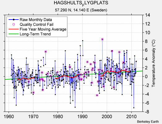 HAGSHULTS_FLYGPLATS Raw Mean Temperature