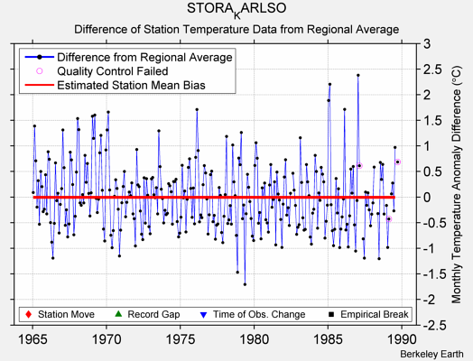 STORA_KARLSO difference from regional expectation