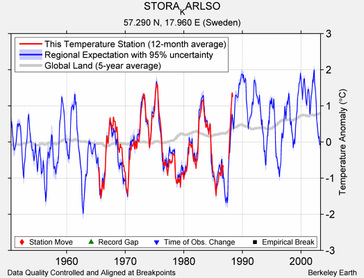 STORA_KARLSO comparison to regional expectation