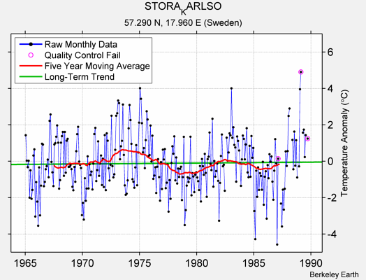 STORA_KARLSO Raw Mean Temperature