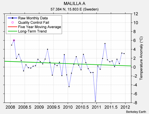 MALILLA A Raw Mean Temperature