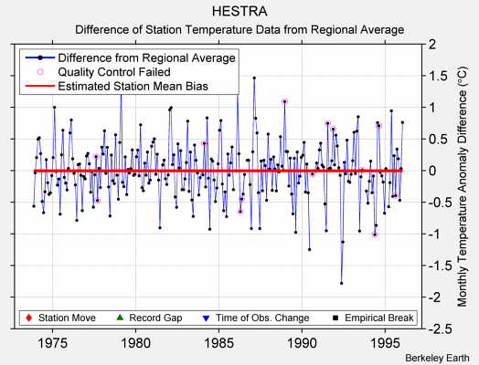 HESTRA difference from regional expectation