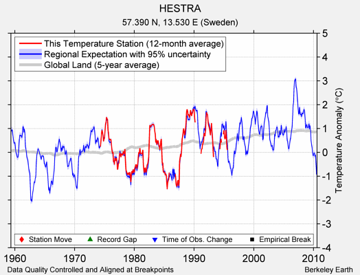 HESTRA comparison to regional expectation