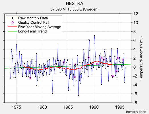 HESTRA Raw Mean Temperature