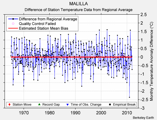 MALILLA difference from regional expectation