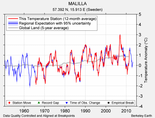 MALILLA comparison to regional expectation