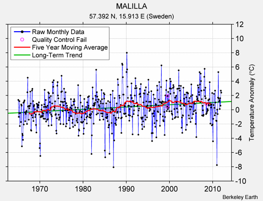 MALILLA Raw Mean Temperature