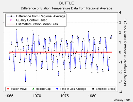 BUTTLE difference from regional expectation